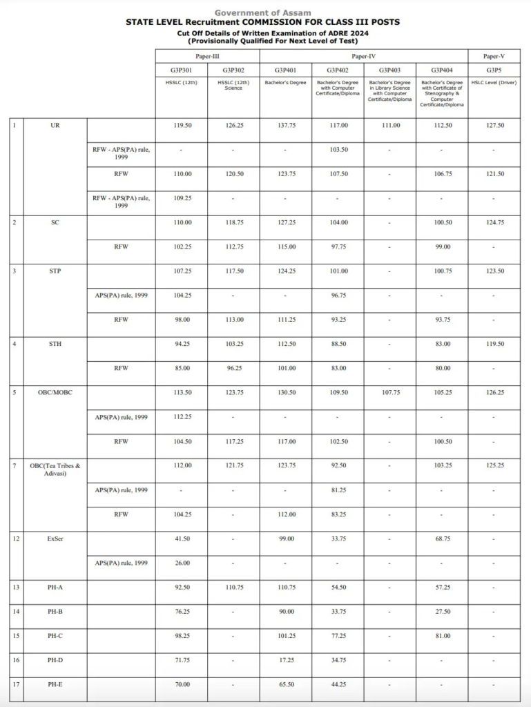 ADRE Grade 3 Result and Cut Off 2025 Out, Check Your Marks