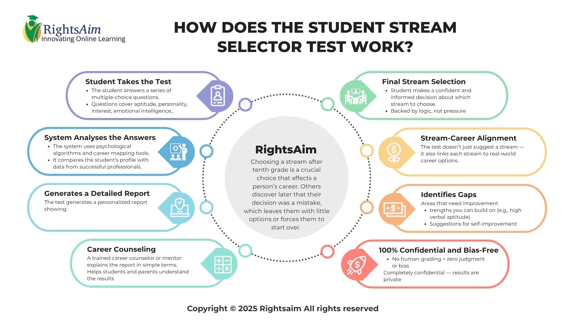 Right Stream After 10th Class